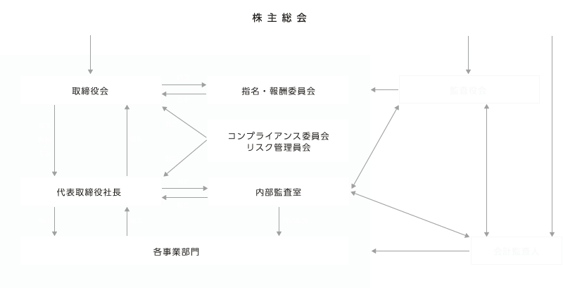 コーポレート・ガバナンス